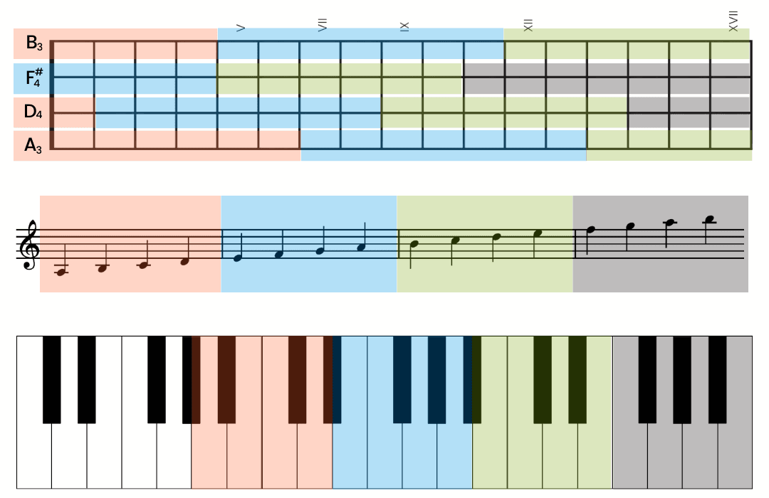 Cuatro Fretboard